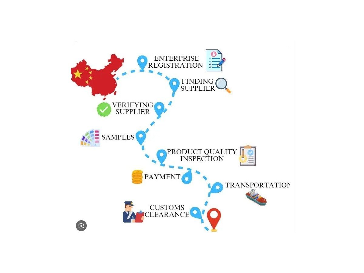 China sourcing and supply &mdash; supplier discovery, quality inspection, logistics, fulfillment and contract coordination across China