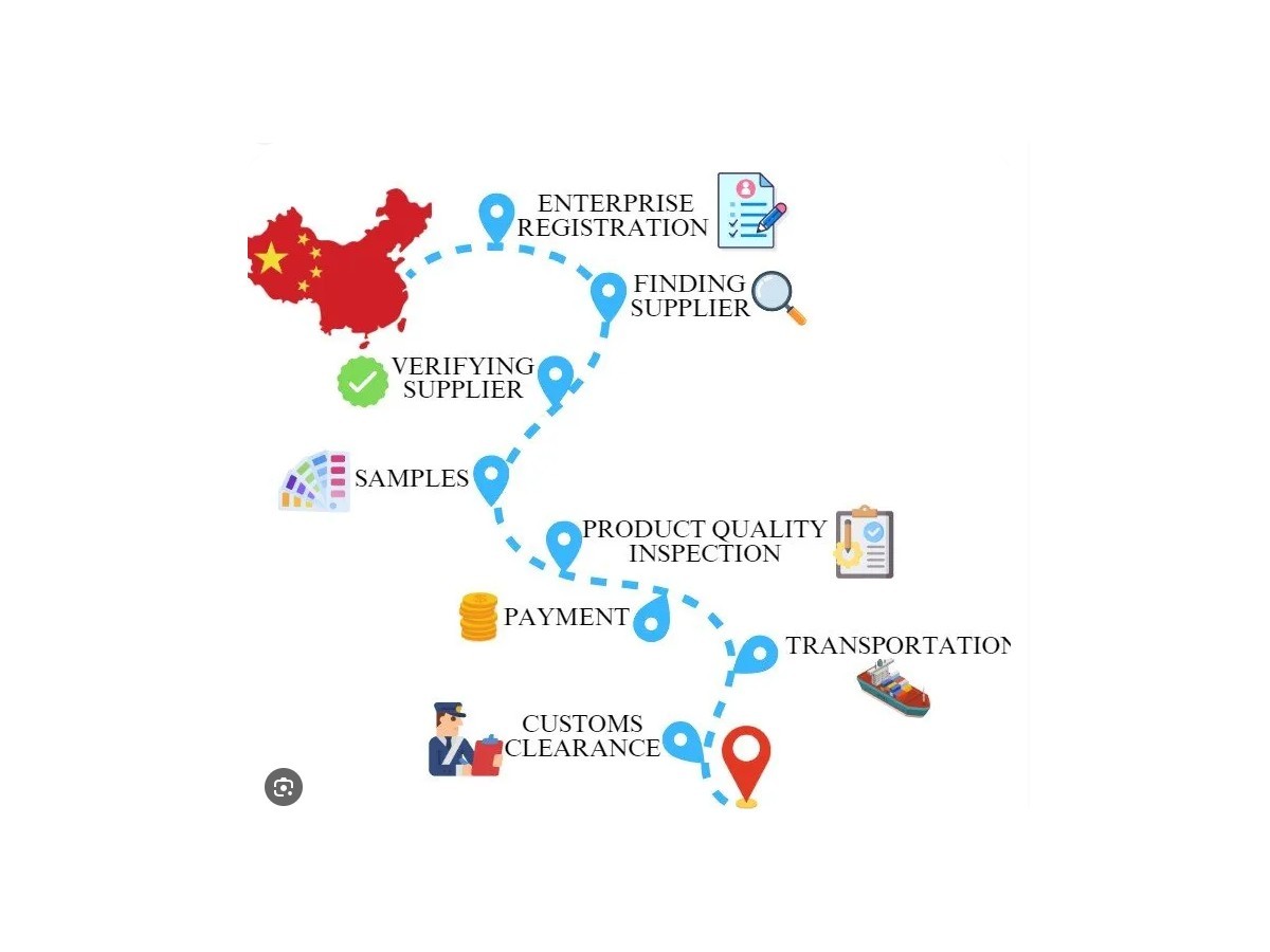 China sourcing and supply — supplier discovery, quality inspection, logistics, fulfillment and contract coordination across China